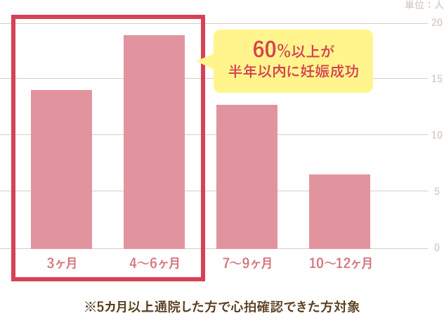 60％以上が半年以内に妊娠成功